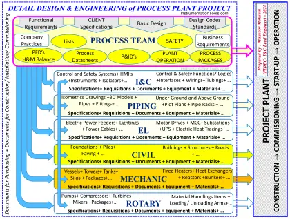 Design Engineering of Process Plant Project