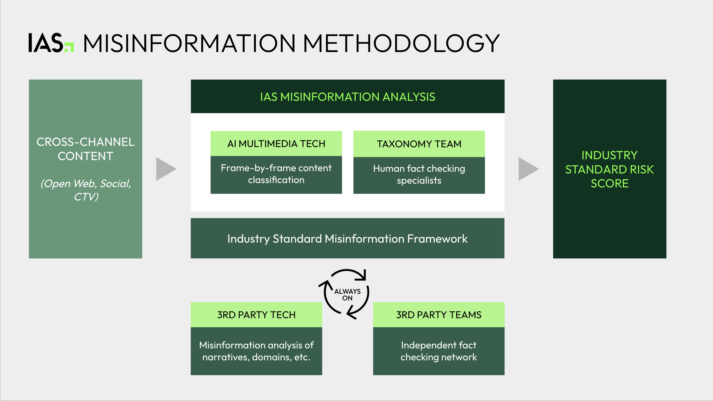 IAS-Misinformation-Methodology-Graphic