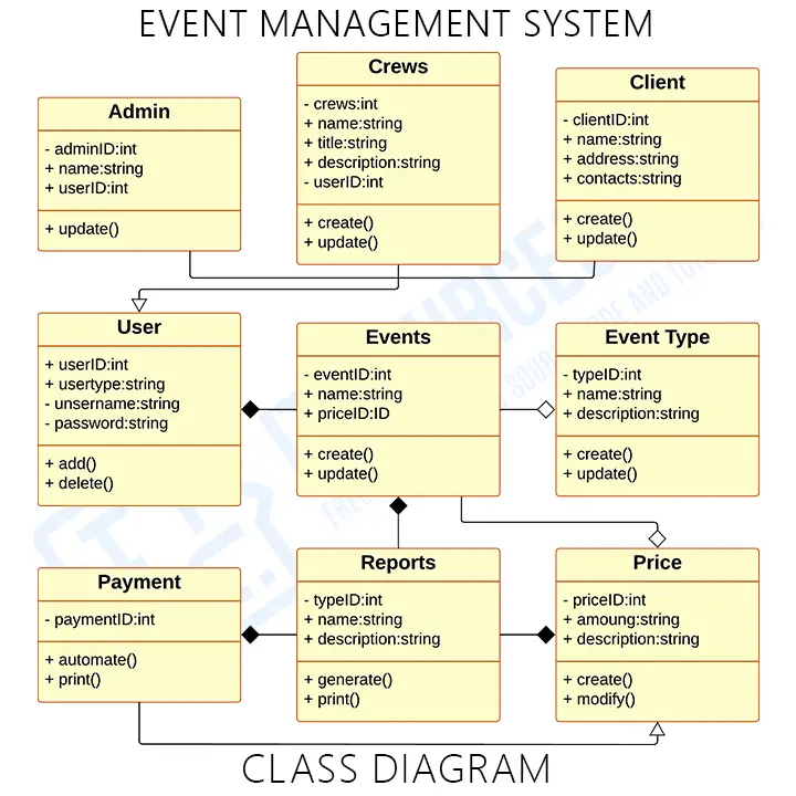 UML Diagram For Event Management System