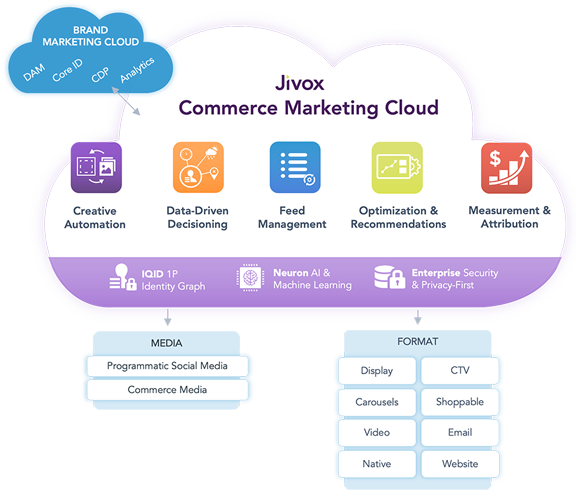 Commerce marketing cloud