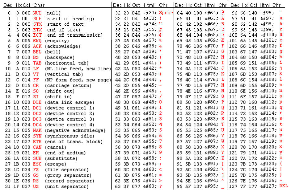 US ASCII Code Chart