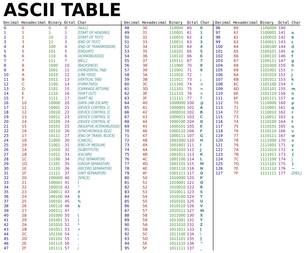 ASCII Table || Kenan Hançer Blog