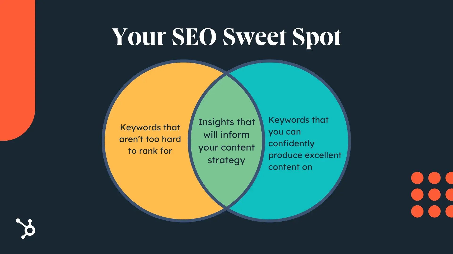 Your SEO Sweet Spot. Two overlapping circles. One says “Keywords that aren’t too hard to rank for” and the other says, “Keywords that you can confidently produce excellent content on.” The overlap says, “Insights that will inform your content strategy.”