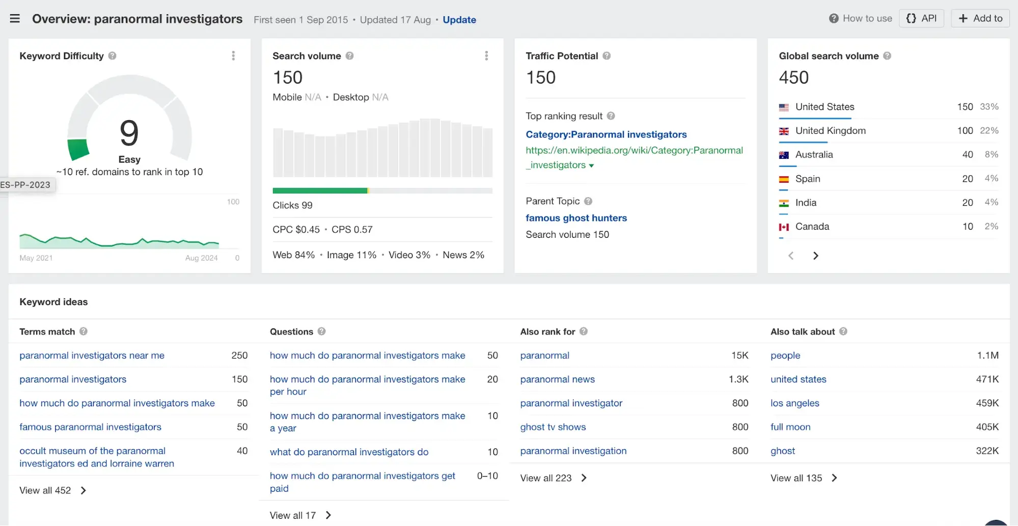 Screencap of Ahrefs results for the keyword “paranormal investigators.” 