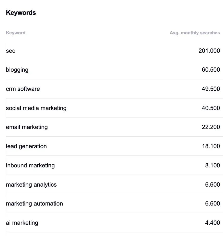 List of keywords and respective MSV via SearchVolume.io.