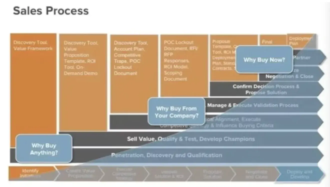 a look at the sales process as it relates to sales strategy