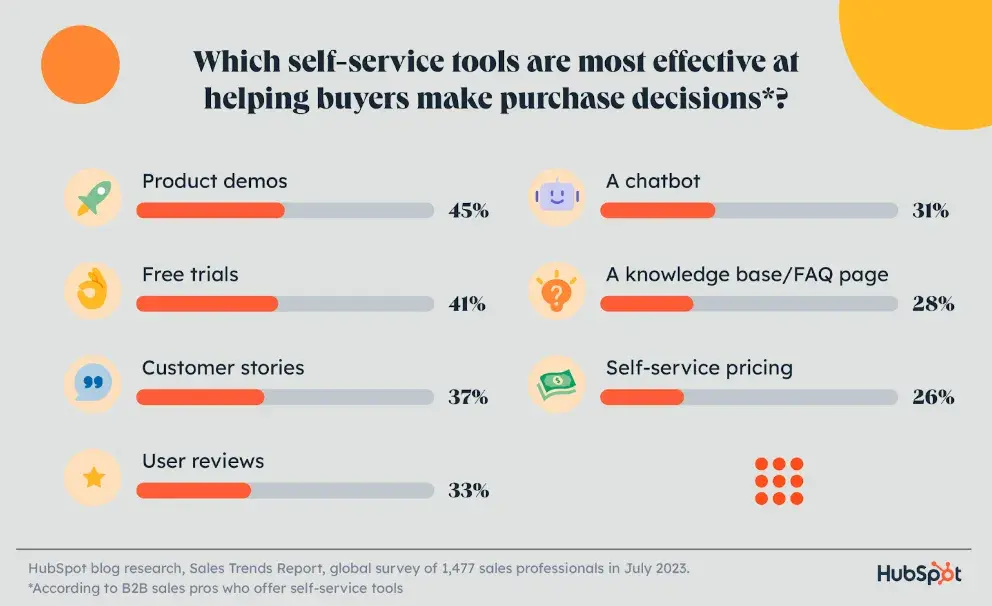 a statistic pulled from hubspot's sales strategy report speaking to the effectiveness of free trials to support a sales strategy