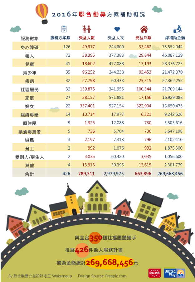 「社福心裡苦 聯勸幫你說」聯合勸募支持350個社福團體