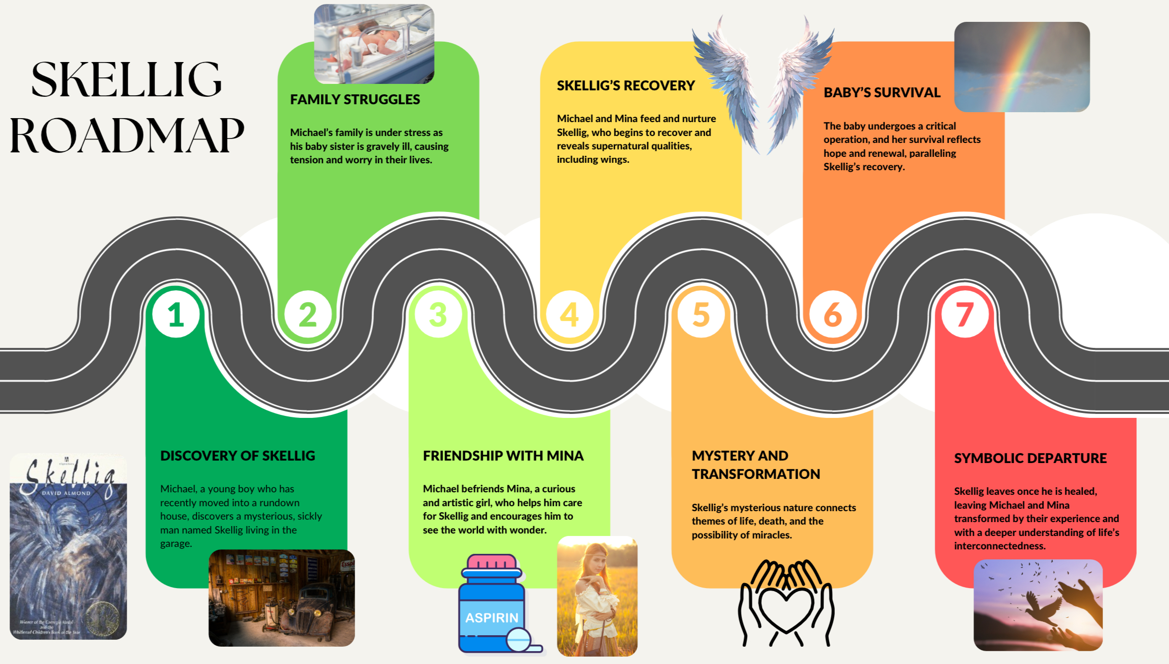 Illustrated roadmap of Skellig's journey and themes.