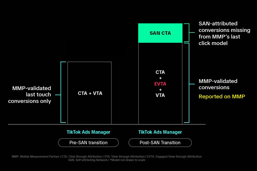 App marketing attribution on TikTok Ads Manager