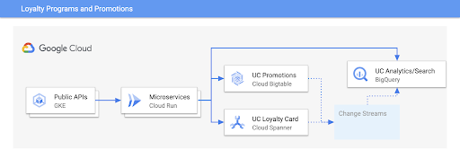 Diagramma dell'architettura dei programmi fedeltà e delle promozioni