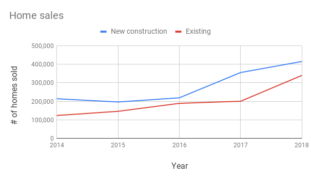 Line chart showing new and existing home sales