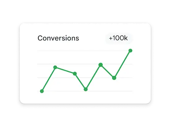 A line graph tracks conversion growth reaching 100k.