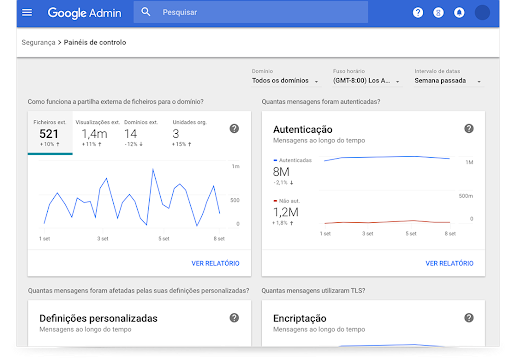 Painéis de controlo de segurança do Google Workspace