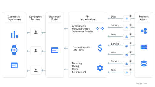 Publiez et monétisez vos produits d'API