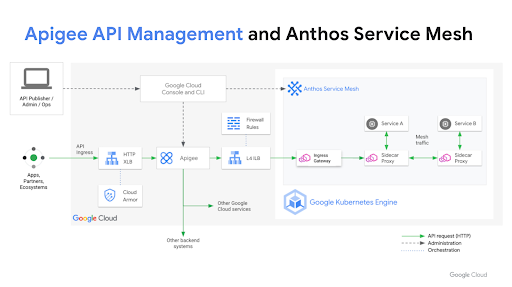 Créez des applications et des architectures modernes à l'aide d'API