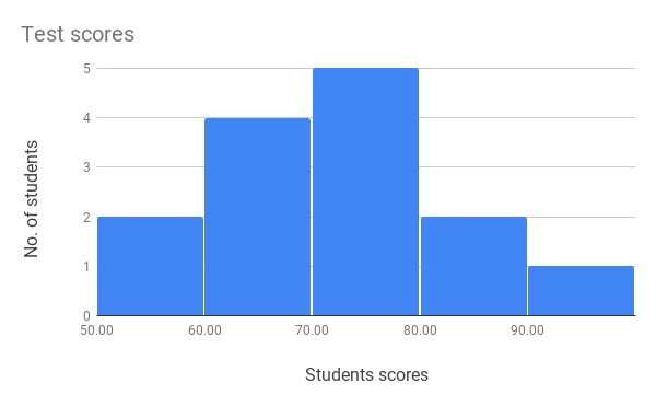 Histogram chart showing test scores