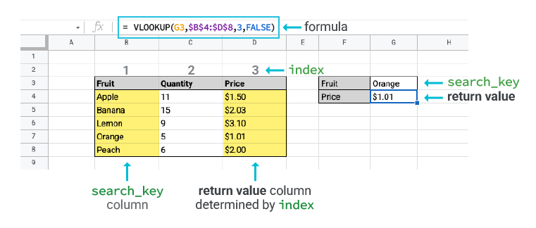 VLOOKUP formula example