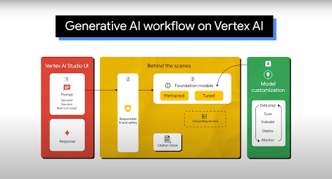 Portfólio da Vertex AI 