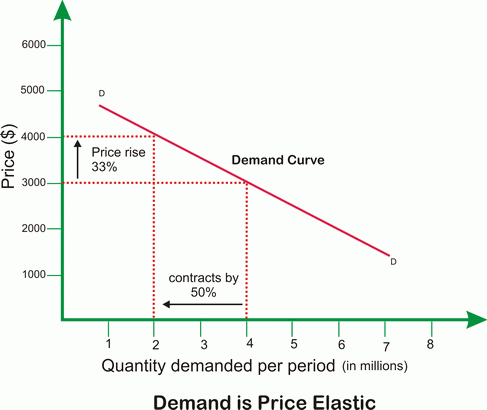 price elastic demand