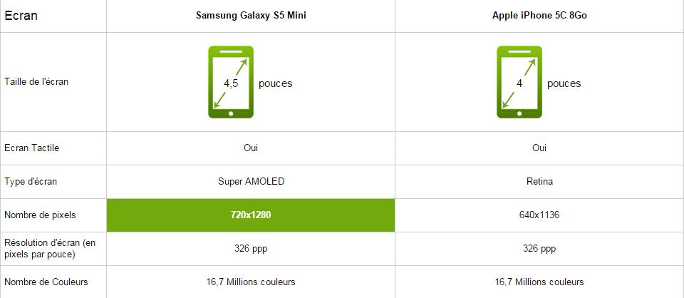 Iphone 5 vs samsung s5 mini