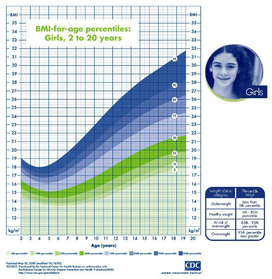 Fitness Status and BMI - After School Athletics BC