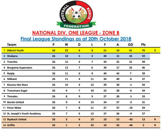 Kenyan Football Current League Tables Soccer Results Stats Scores