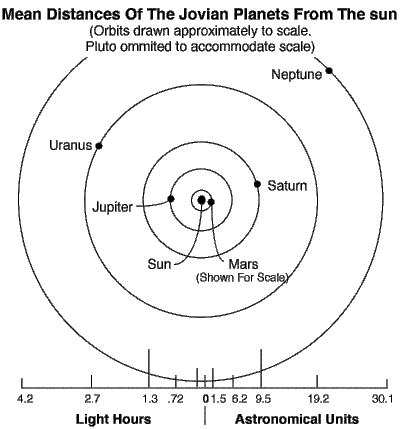 The Solar System