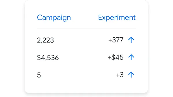 UI compares a campaign to an experiment.