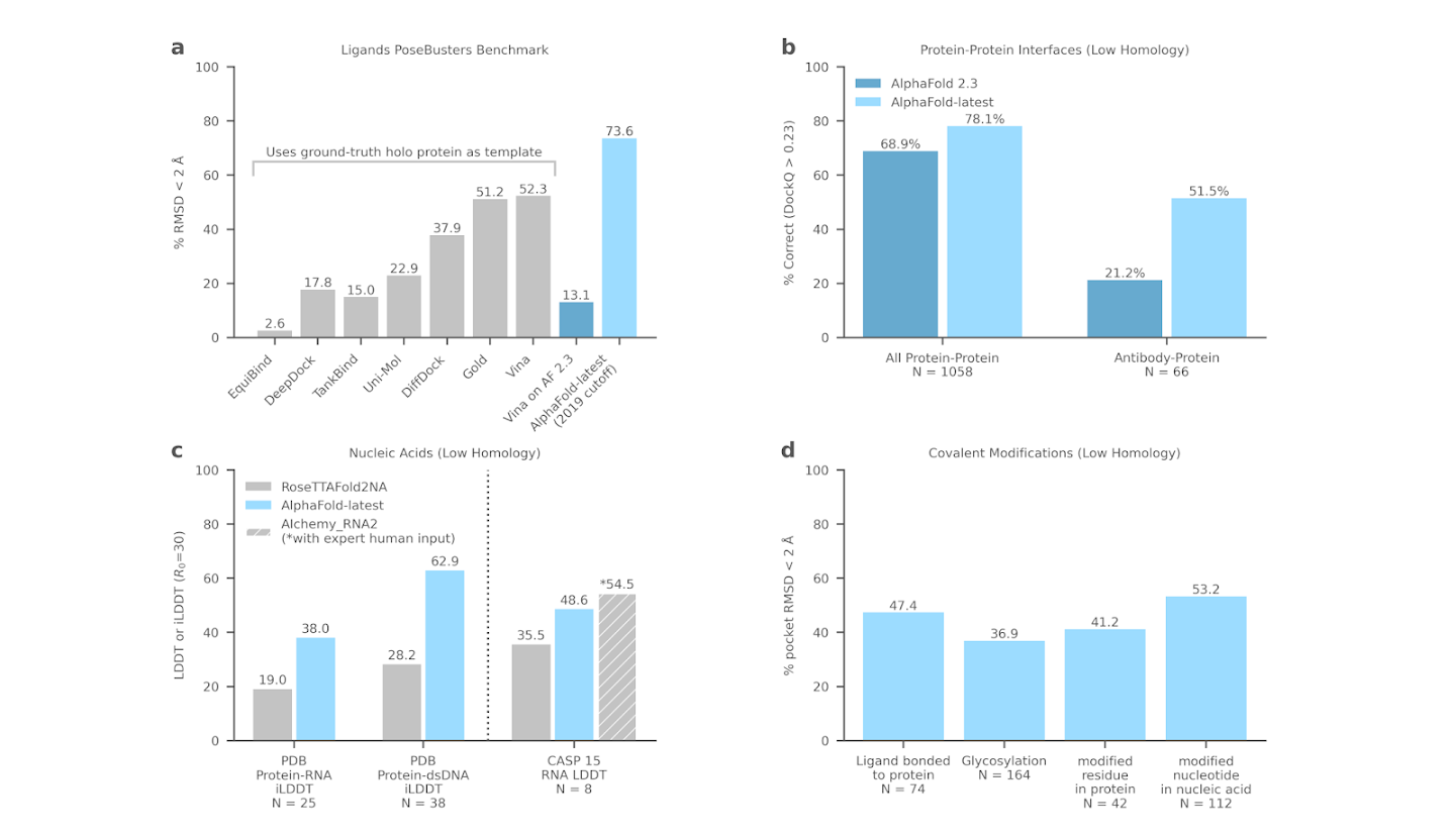 Four bar graphs of the next generation AlphaFold model's performance across protein-ligand complexes (top left), proteins (top right), nucleic acids (bottom left), and covalent modifications (bottom right).