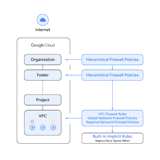 Hierarchical firewall policy enforcement diagram