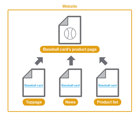 Diagramma che consiglia testo utile per i link da usare nel tuo sito.