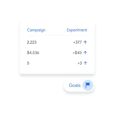 UI compares a campaign to an experiment, with a goal added.