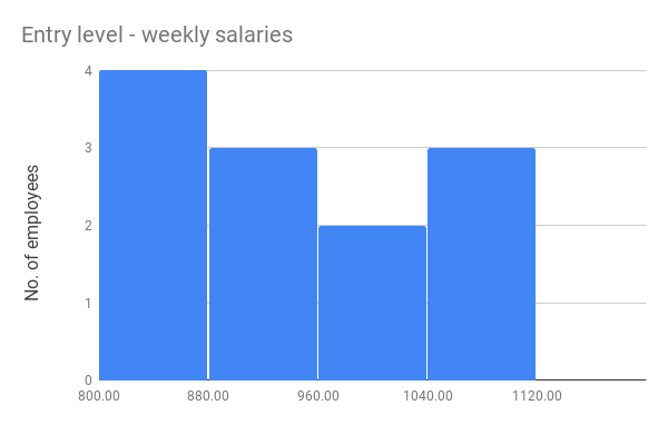 Histogram chart showing weekly salaries