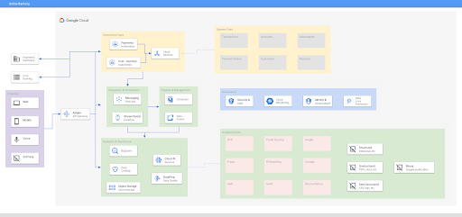 Diagramma dell'architettura dell'online banking