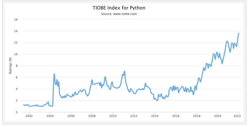 TIOBE Index for Python