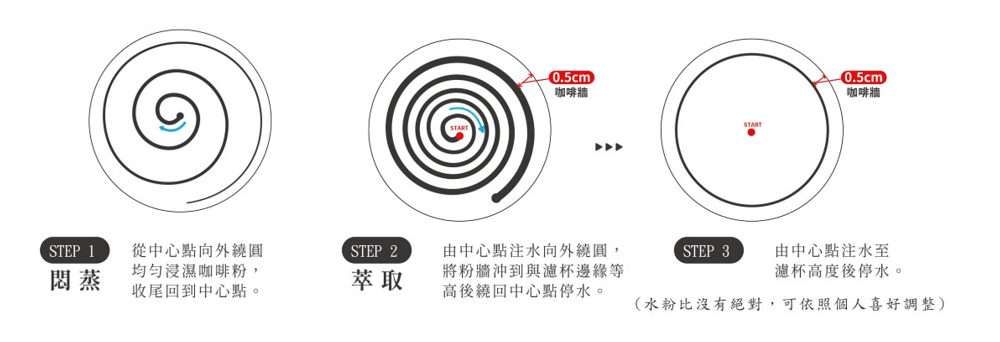 手沖咖啡步驟教學