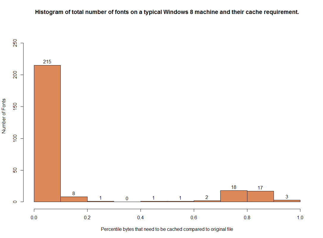 dwrite-font-caching-histogram.png