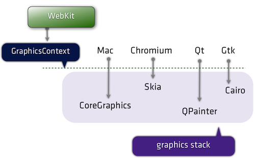 Graphics layer in WebKit