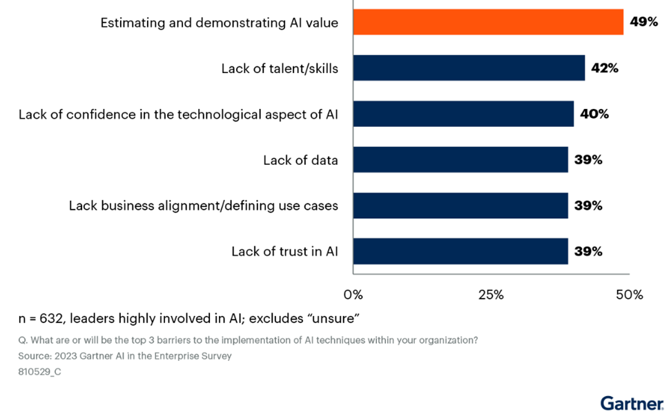 2023 Gartner AI in the Enterprise Survey