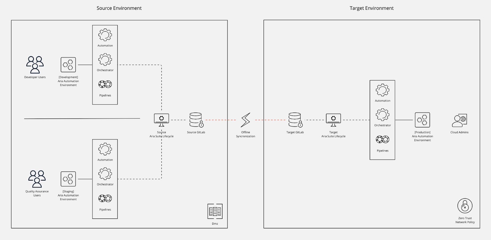 Aria Automation Content Staging