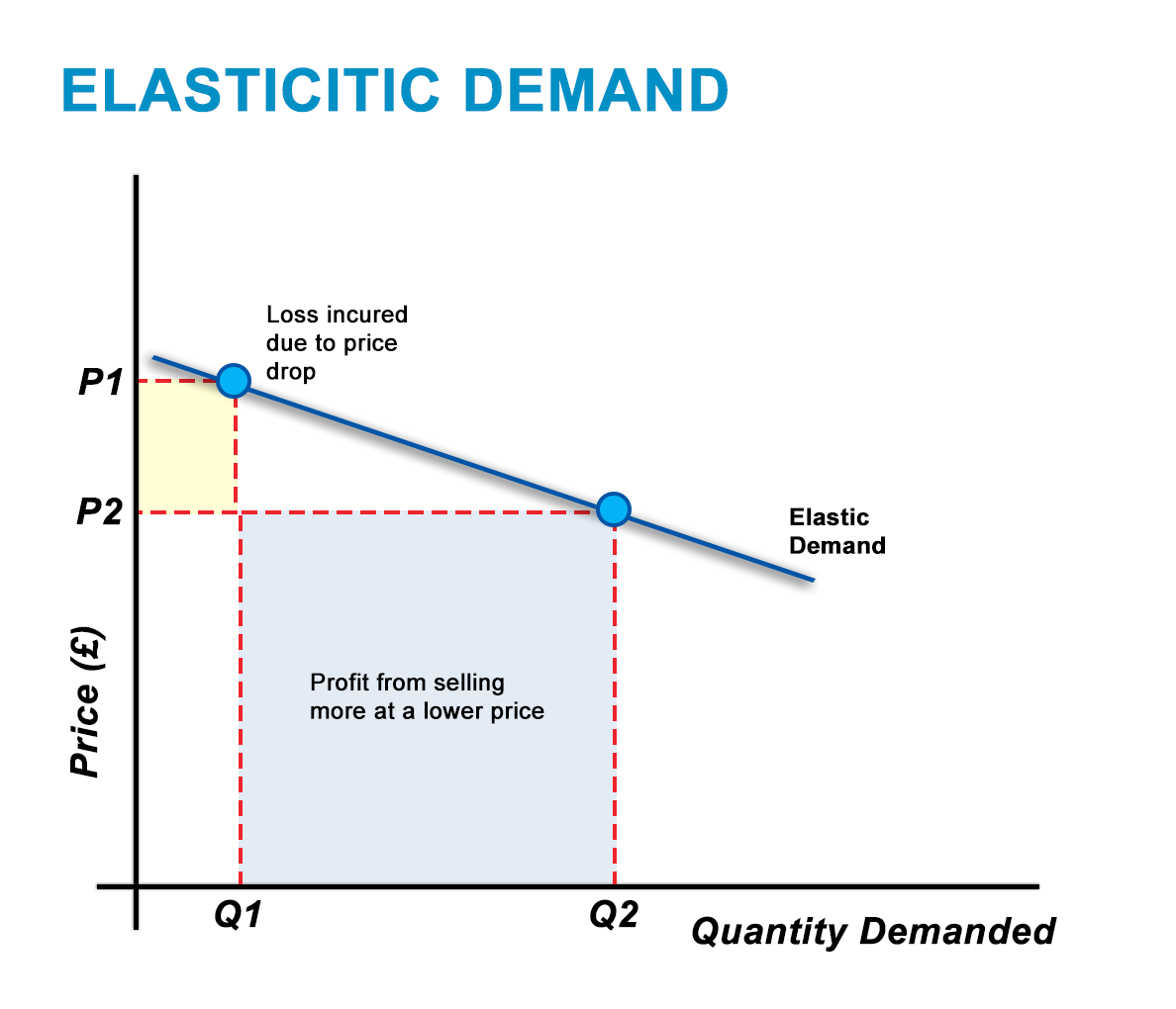 Elasticity Of Demand Graph | Hot Sex Picture