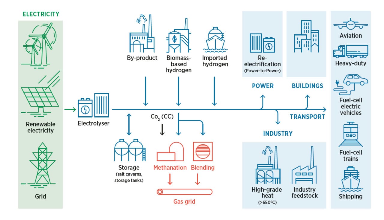 Why Power-to-Gas May Flourish in a Renewables-Heavy World