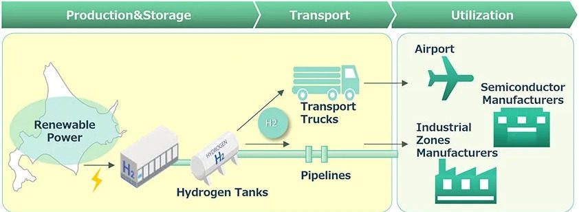 Japanese Firms Collaborate on Green Hydrogen Project in Hokkaido’s Chitose Area