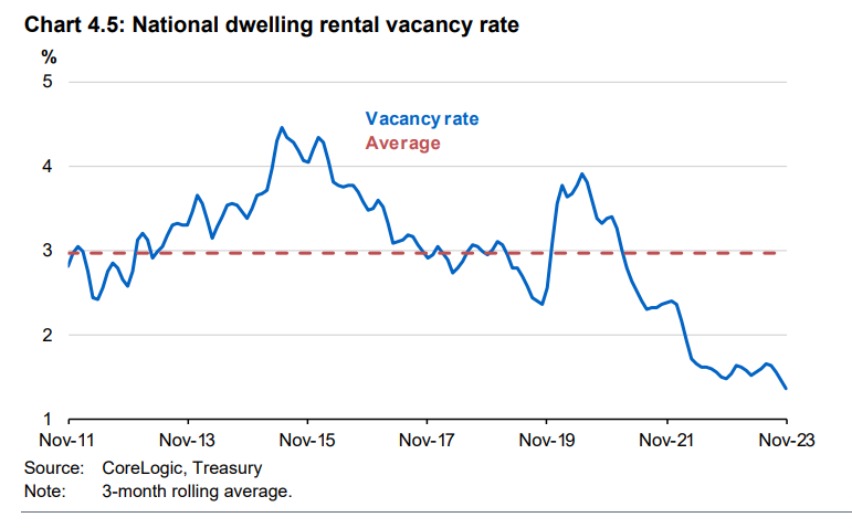 National dwelling vacancy rate 2024-25 budget