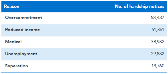Overcommitment was the most common cause of mortgage hardship applications.