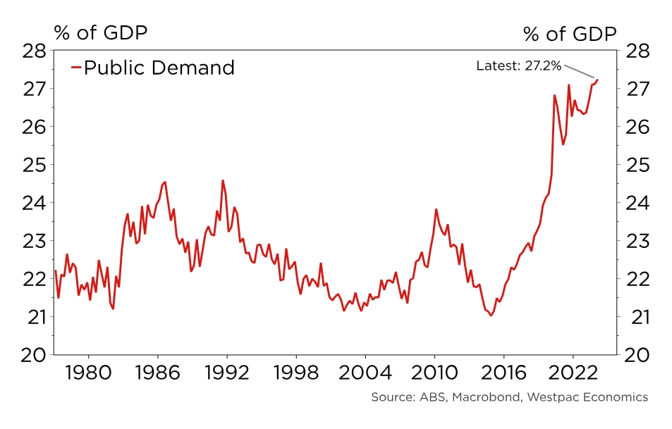 A graph showing a red line from before 1980 to after 2022, with a steep rise at the end.