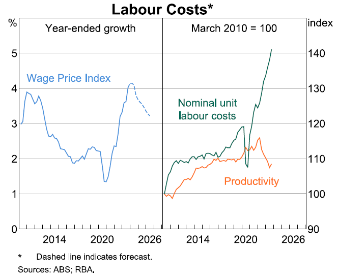 Rising wages and falling prductivity have pushed up unit labour costs