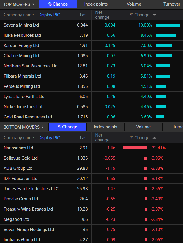 ASX 200 top and bottom movers