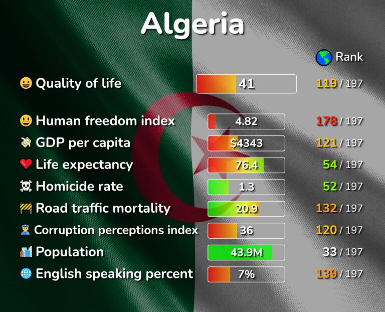 Best places to live in Algeria infographic